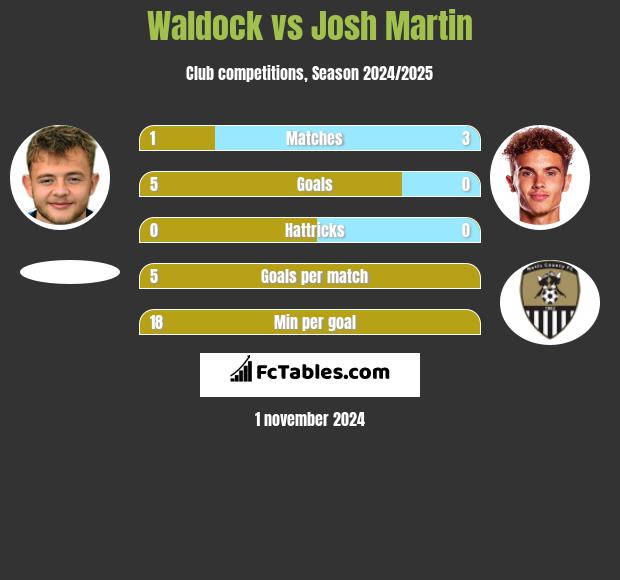 Waldock vs Josh Martin h2h player stats