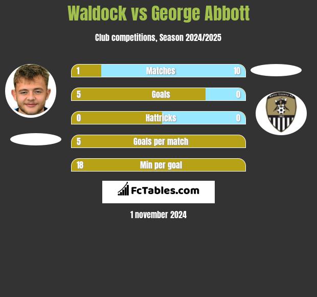 Waldock vs George Abbott h2h player stats