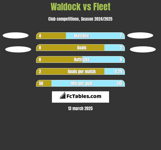 Waldock vs Fleet h2h player stats