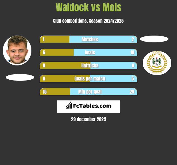 Waldock vs Mols h2h player stats