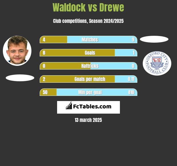 Waldock vs Drewe h2h player stats