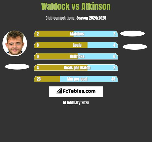 Waldock vs Atkinson h2h player stats