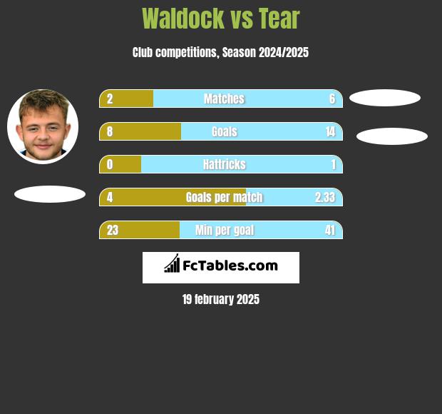 Waldock vs Tear h2h player stats