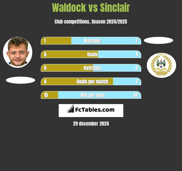 Waldock vs Sinclair h2h player stats