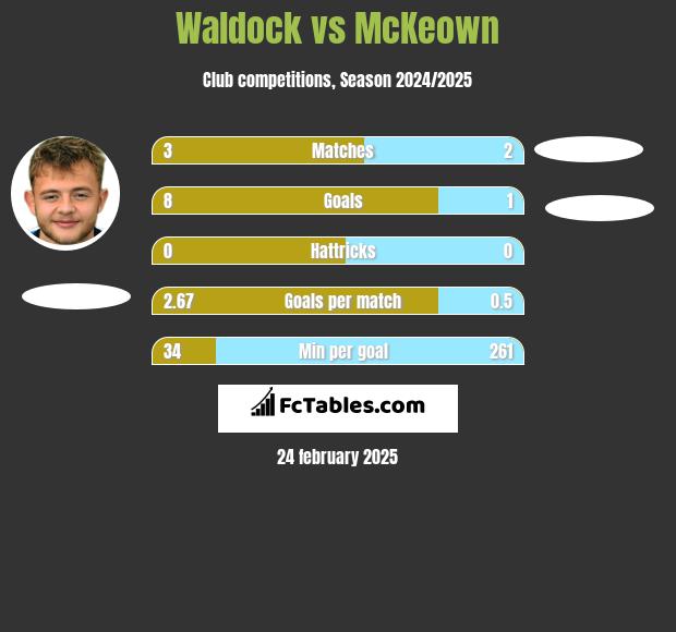 Waldock vs McKeown h2h player stats