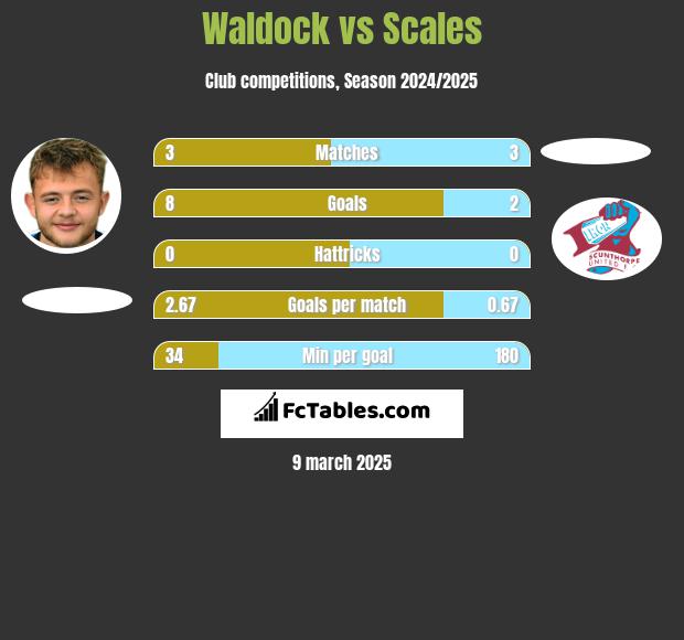 Waldock vs Scales h2h player stats