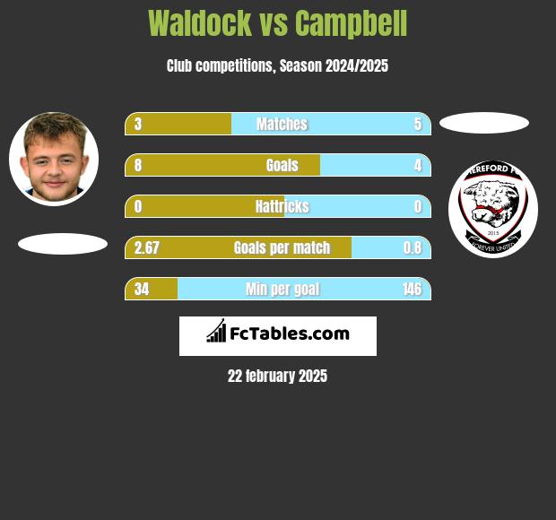 Waldock vs Campbell h2h player stats