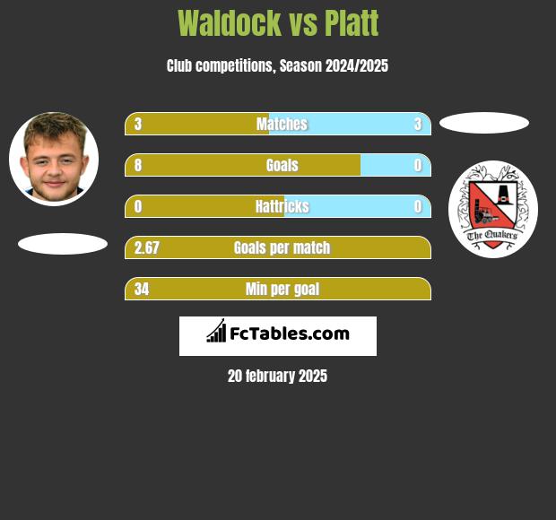 Waldock vs Platt h2h player stats