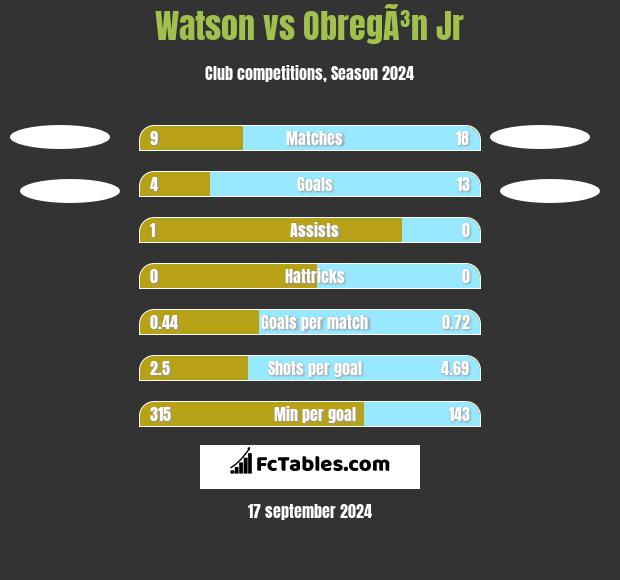 Watson vs ObregÃ³n Jr h2h player stats