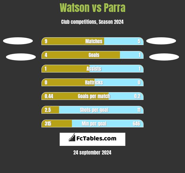 Watson vs Parra h2h player stats