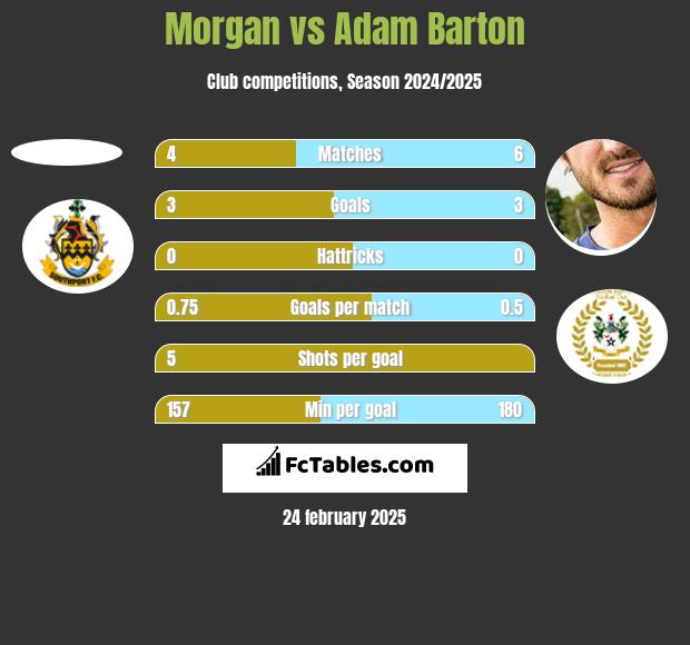 Morgan vs Adam Barton h2h player stats