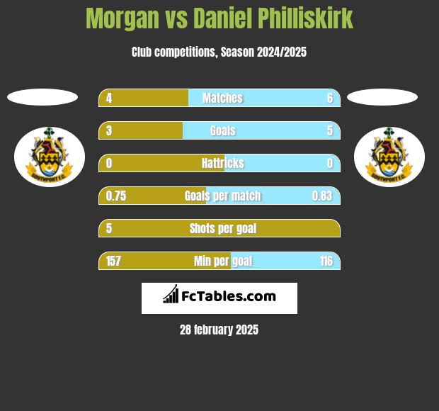 Morgan vs Daniel Philliskirk h2h player stats