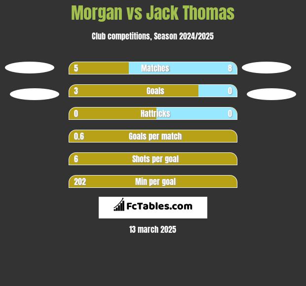 Morgan vs Jack Thomas h2h player stats