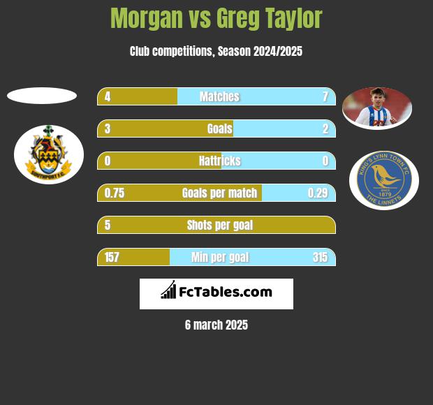 Morgan vs Greg Taylor h2h player stats