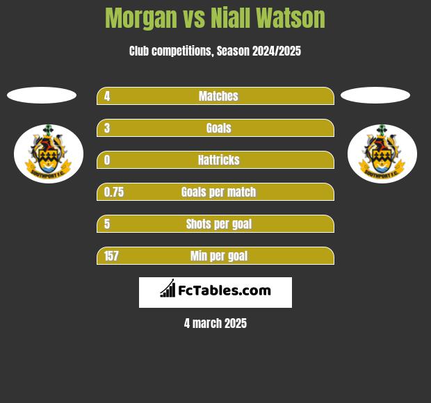 Morgan vs Niall Watson h2h player stats