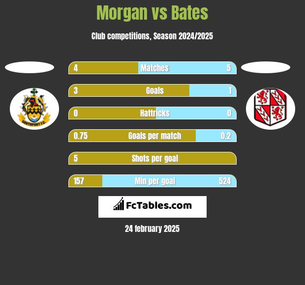 Morgan vs Bates h2h player stats