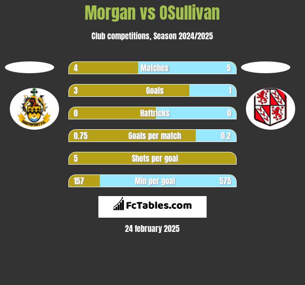 Morgan vs OSullivan h2h player stats