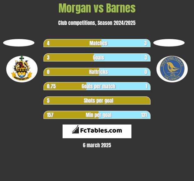 Morgan vs Barnes h2h player stats