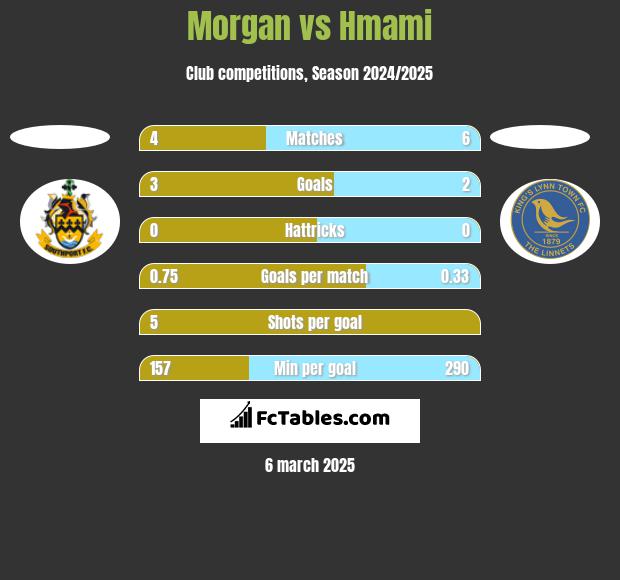 Morgan vs Hmami h2h player stats