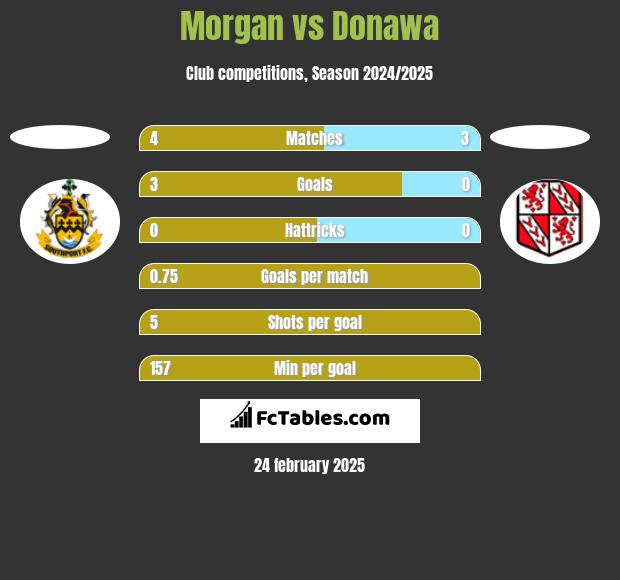 Morgan vs Donawa h2h player stats