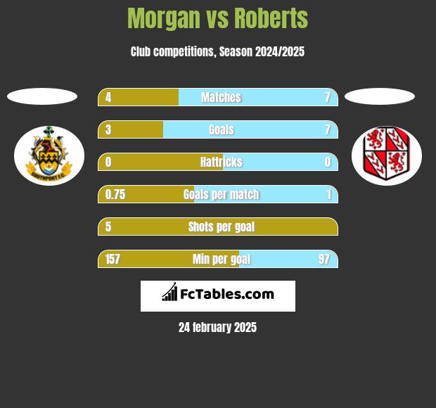 Morgan vs Roberts h2h player stats