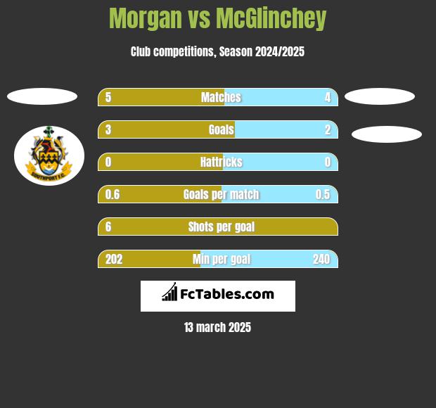 Morgan vs McGlinchey h2h player stats