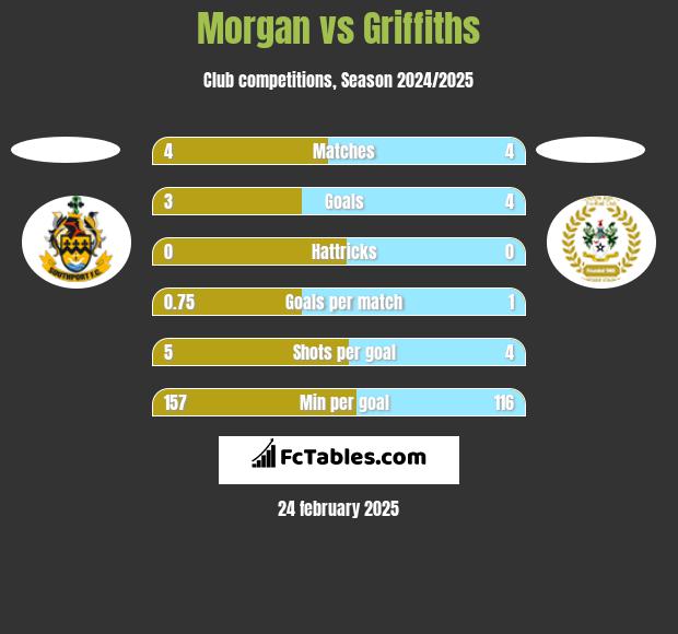 Morgan vs Griffiths h2h player stats