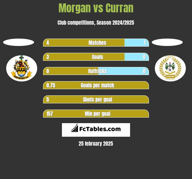 Morgan vs Curran h2h player stats