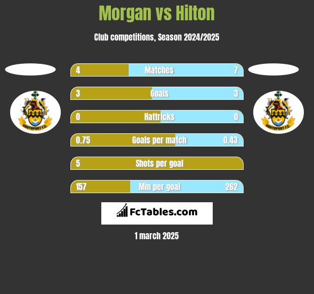 Morgan vs Hilton h2h player stats