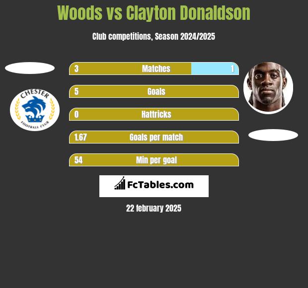 Woods vs Clayton Donaldson h2h player stats