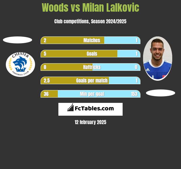 Woods vs Milan Lalkovic h2h player stats