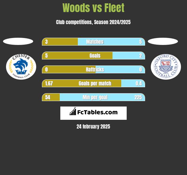 Woods vs Fleet h2h player stats