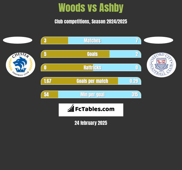 Woods vs Ashby h2h player stats