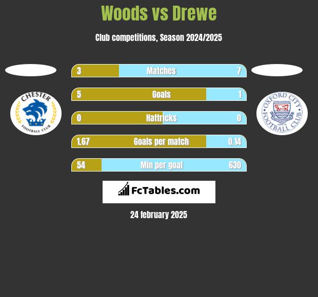 Woods vs Drewe h2h player stats