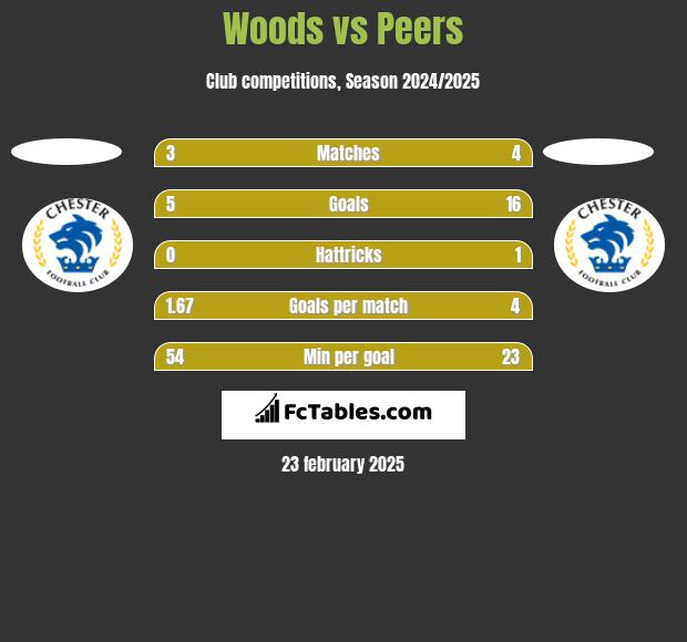 Woods vs Peers h2h player stats