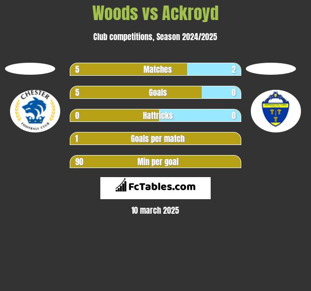 Woods vs Ackroyd h2h player stats