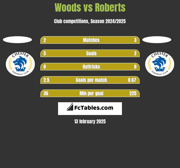 Woods vs Roberts h2h player stats