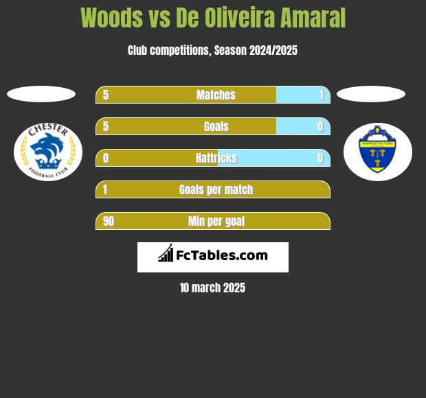 Woods vs De Oliveira Amaral h2h player stats