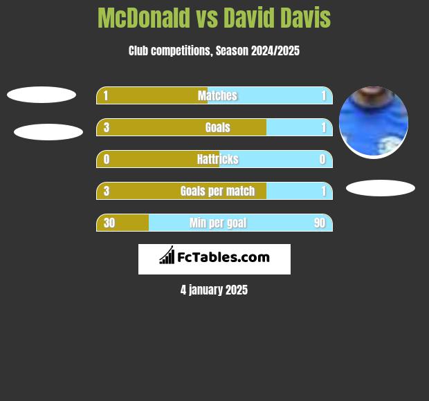 McDonald vs David Davis h2h player stats