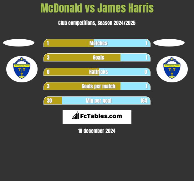 McDonald vs James Harris h2h player stats