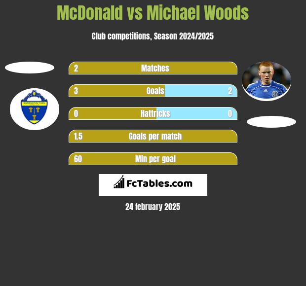 McDonald vs Michael Woods h2h player stats