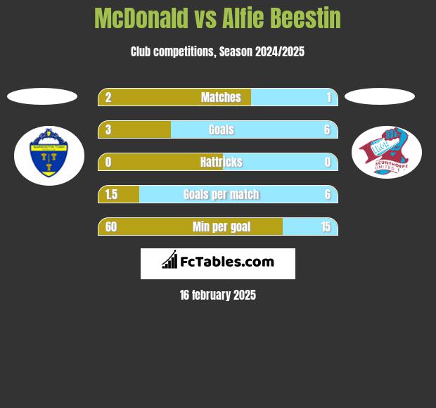 McDonald vs Alfie Beestin h2h player stats