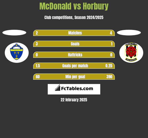 McDonald vs Horbury h2h player stats