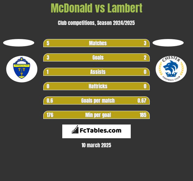 McDonald vs Lambert h2h player stats