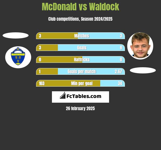 McDonald vs Waldock h2h player stats