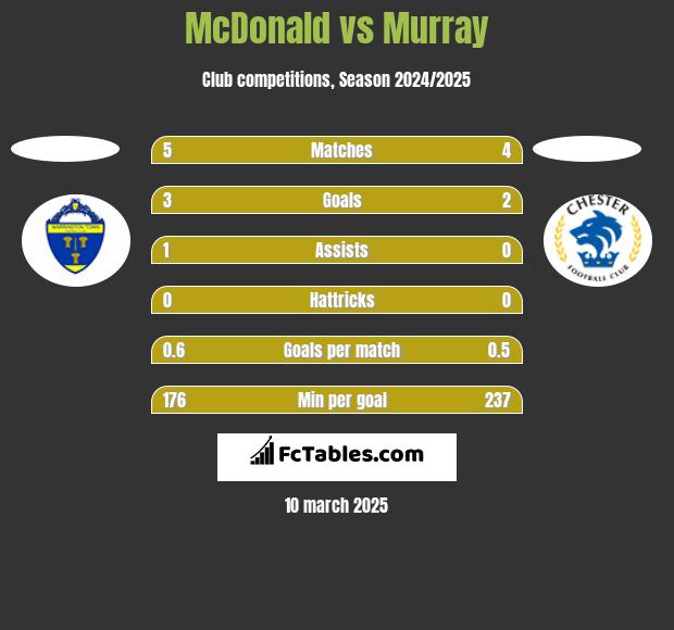 McDonald vs Murray h2h player stats