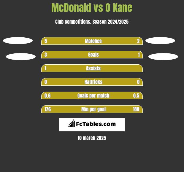 McDonald vs O Kane h2h player stats