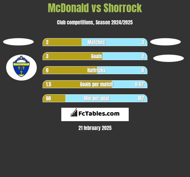 McDonald vs Shorrock h2h player stats