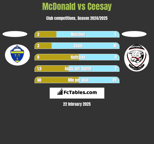 McDonald vs Ceesay h2h player stats