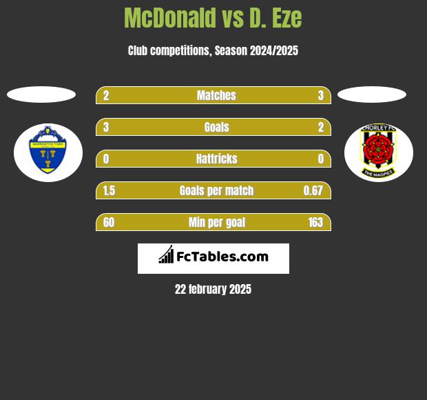 McDonald vs D. Eze h2h player stats